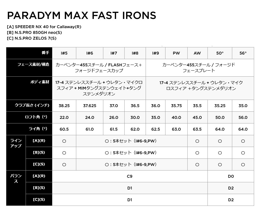 日本仕様 キャロウェイ 2023 PARADYM MAX FAST パラダイム マックス ファスト #6-PW 5本 アイアンセット N.S.PRO  850GH neo スチール フレックス：S | ゴルフクラブの激安販売 GolfProtection